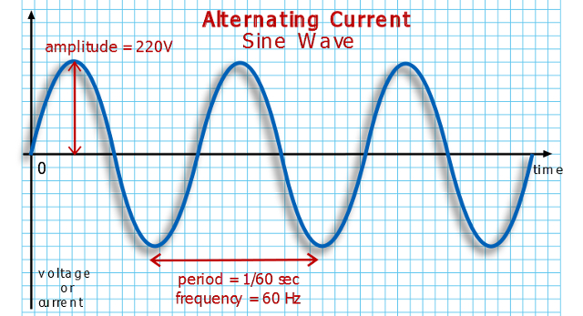 電流の波